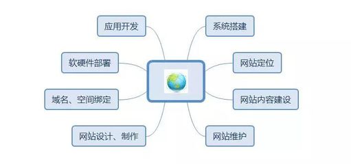 建設(shè)營(yíng)銷型網(wǎng)站，Get這4點(diǎn)，推廣效果提升200%！——從開發(fā)到維護(hù)的全鏈路指南